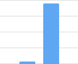 Bar chart: bootcamp price compared to a 1-year entry level salary