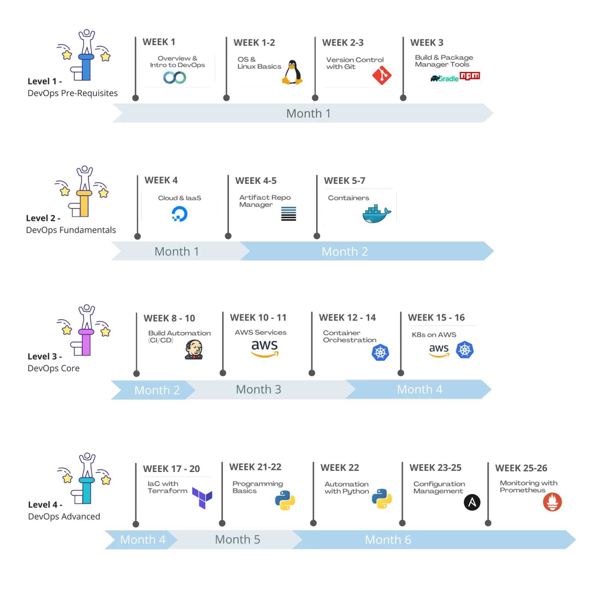 DevOps Bootcamp Roadmap by TechWorld with Nana
