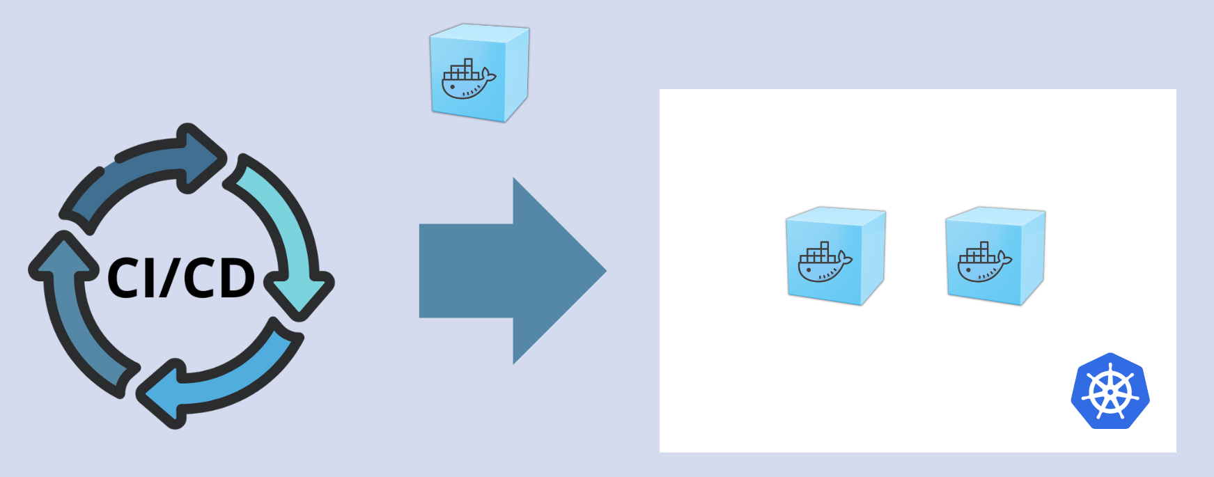 CI/CD that deploys to Kubernetes cluster